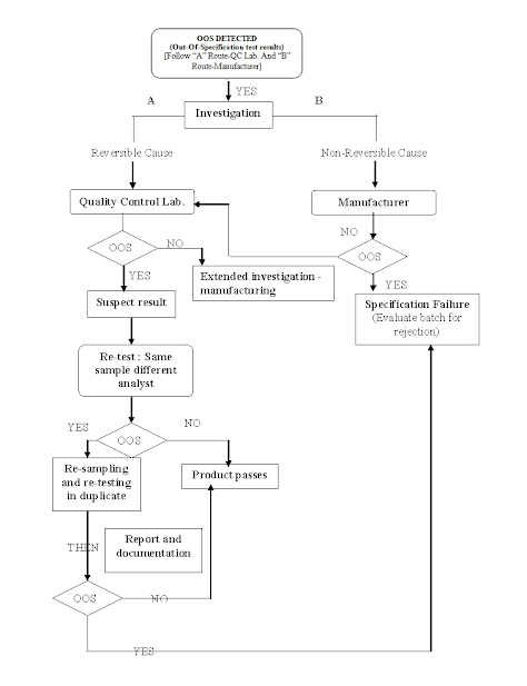 Using Flowchart Protocol Diagrams For Quality Improvement In