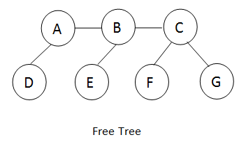 Data Structures and Algorithms (DSA) using C/C++: Tree data structure ...