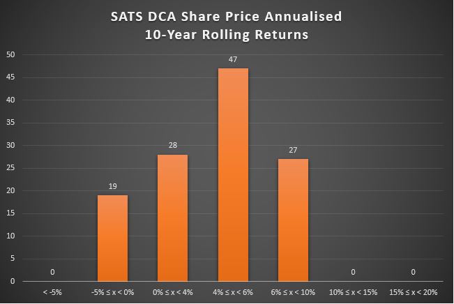 Sats share price