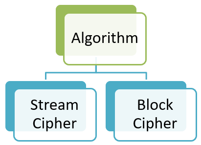 Chirag's Blog: What is Block Cipher? | What is Stream Cipher? | Block ...