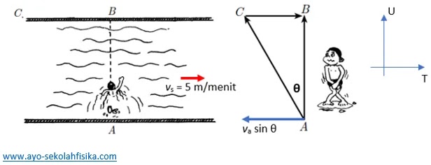 Soal Gerak Dua Dimensi Dan Pembahasannya Fisika Id Soal Gerak Dua Dimensi Dan Pembahasannya Fisika Id
