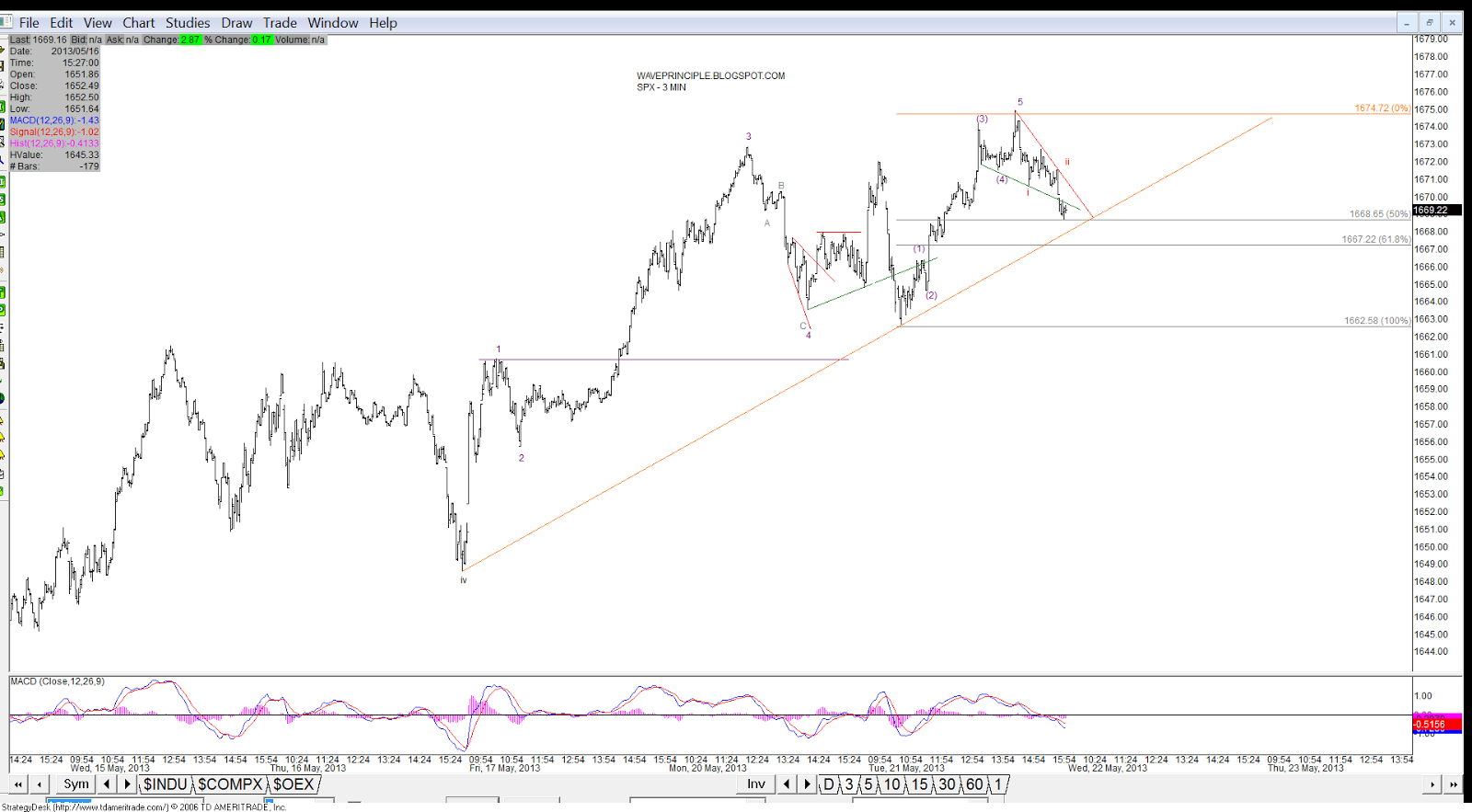 wave-principle-5-21-13-eod-update