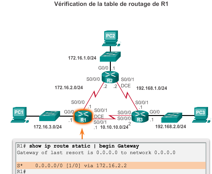 Ip routing cisco. Статическая маршрутизация Cisco. IP Route Cisco команда. Cisco IOS таблица маршрутизации. IP Route это Циско.