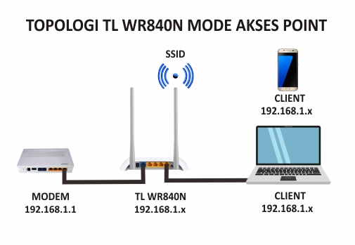 tp link wr840n mode akses point