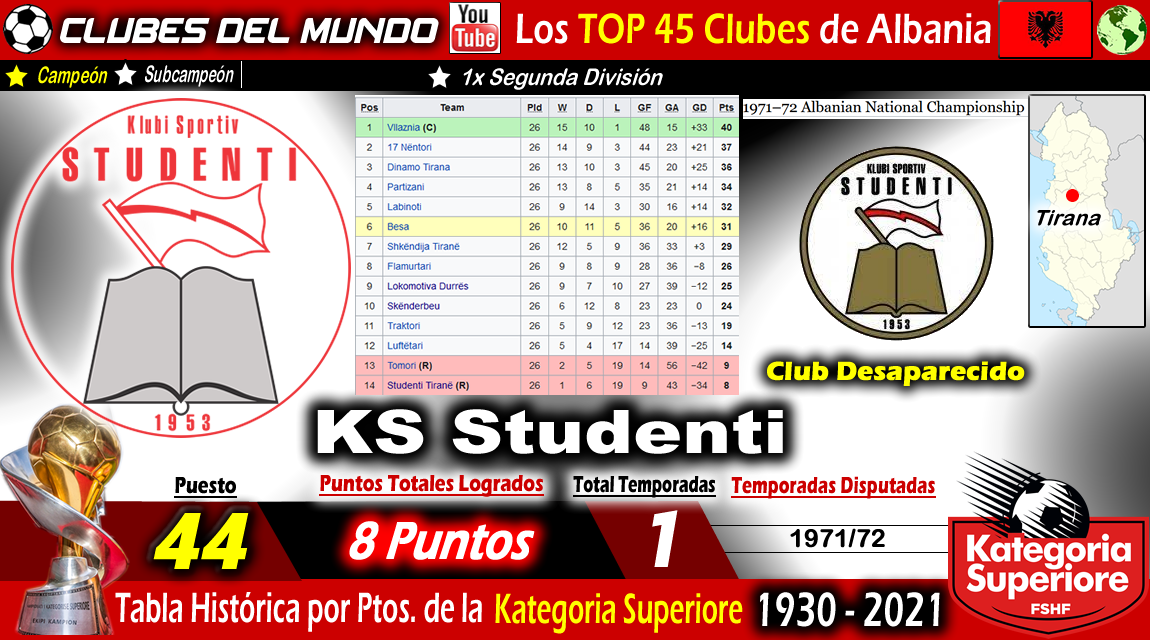 Clubes del Mundo del Fútbol ALBANIA Top 45 Clubes según Tabla
