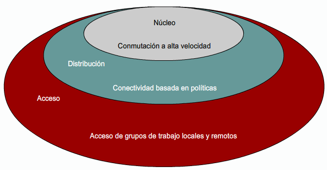 El modelo Cisco de 3 capas