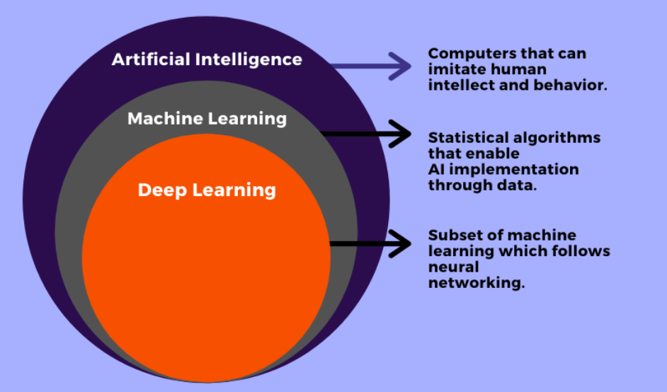Ai Vs Machine Learning Vs Deep Learning Whats The Difference Deep