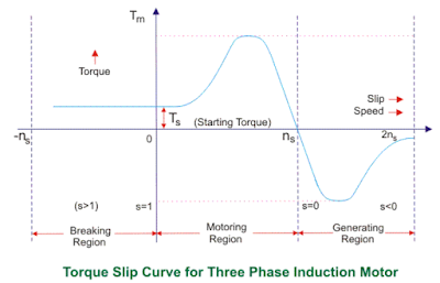 torque slip curve of induction motor