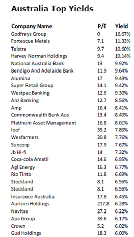 Dividend Yield Stock Capital Investment Australia S Best Yielding Dividend Stocks Alumina Westpac Riotinto Wesfarmers
