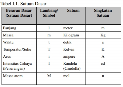 Tugas Fisika Listrik Besaran Satuan Dan Dimensi Listrik