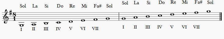 Preparatorio I Lección 08 La escala diatónica