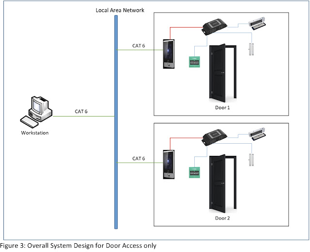 Security Access Management System Face Recognition