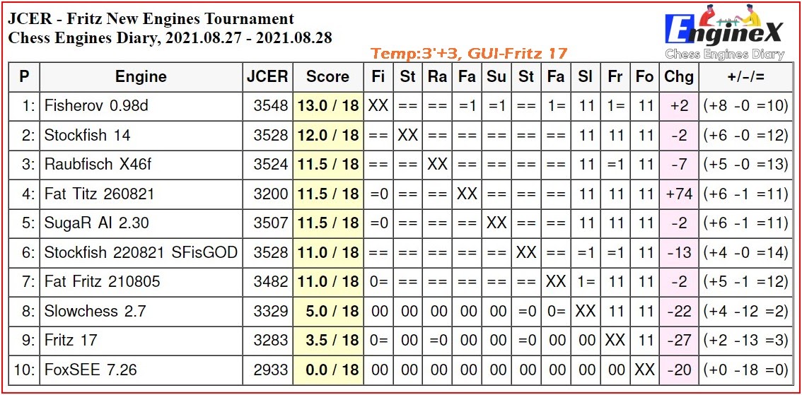 Chess Engines Diary