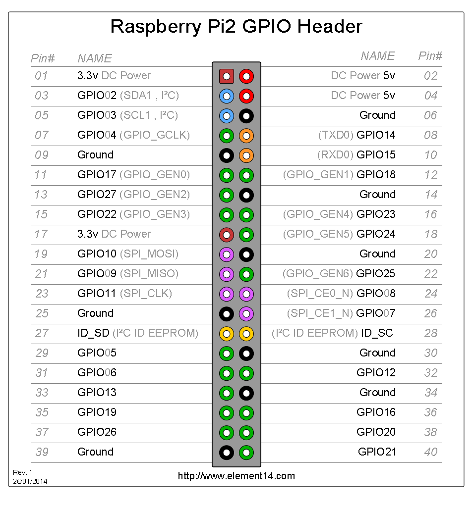 GPIO RaspberryPI : Versions 1A, 1B, 1B+, 2