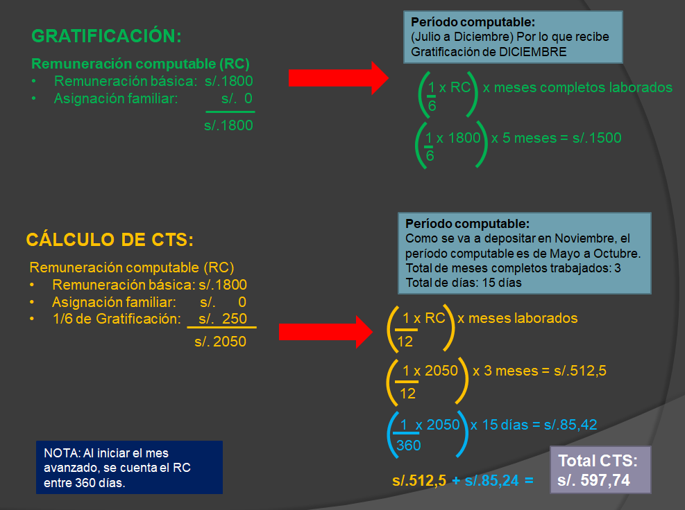 ¿Cómo calcular la CTS?