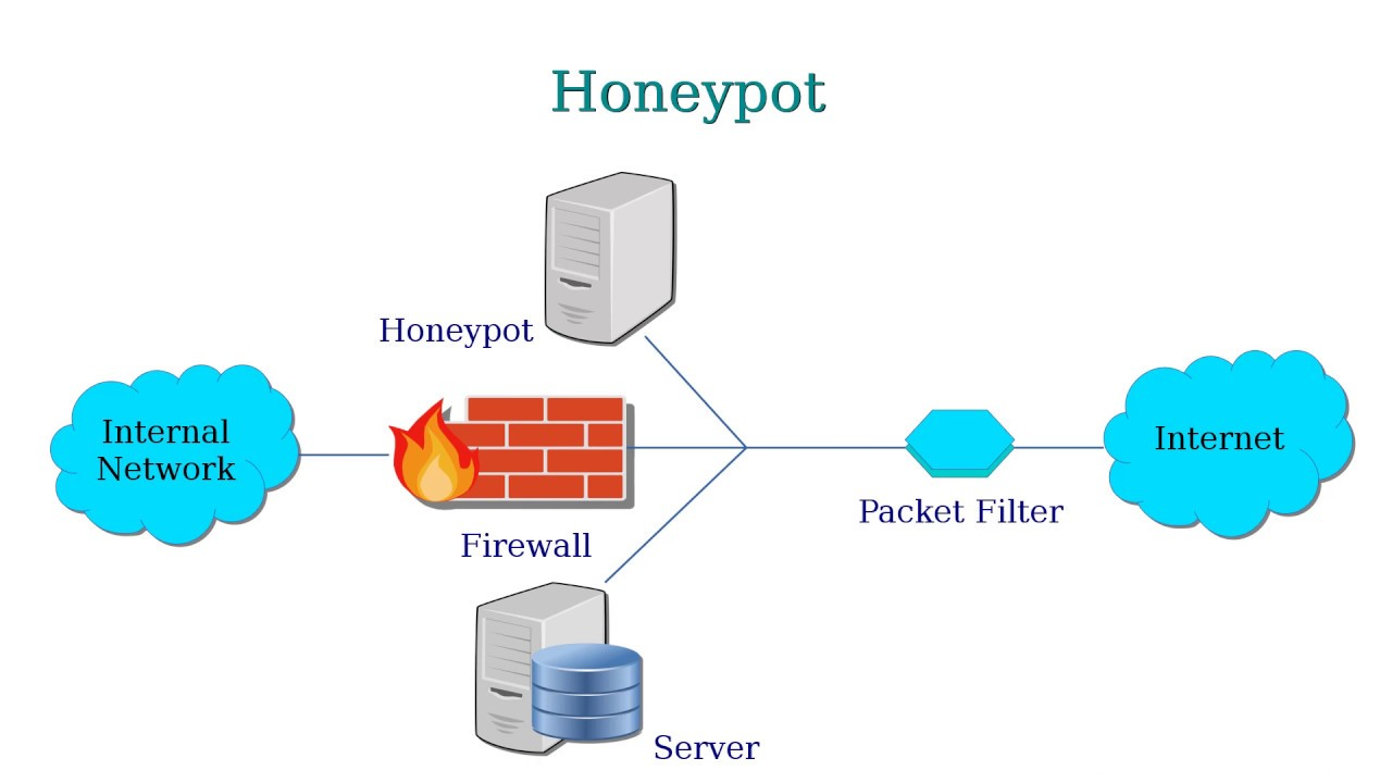 CEH 12 Evading IDS, Firewalls & Honeypots