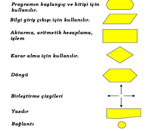 algoritma nedir, akış şeması nedir