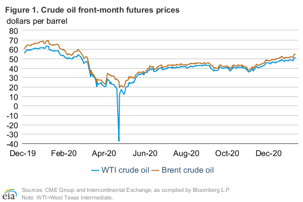 brent-wti crude oil price