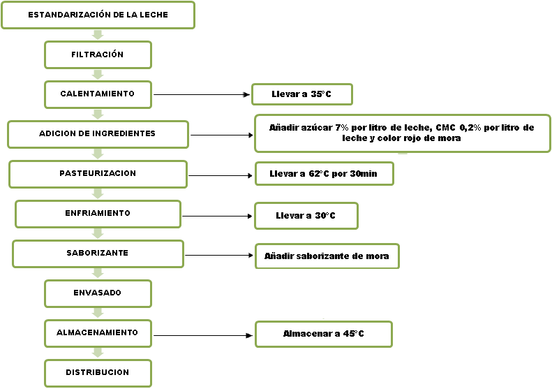 Diagrama Del Flujo De Proceso De La Leche Pasteurizada Pdf Images Diagrama Del Flujo De Proceso De La Leche Pasteurizada Pdf Images