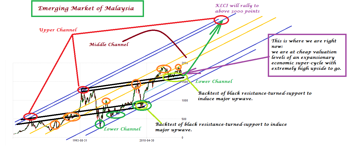 Donovan Norfolk's Market Analysis The True Picture of Malaysia Stock