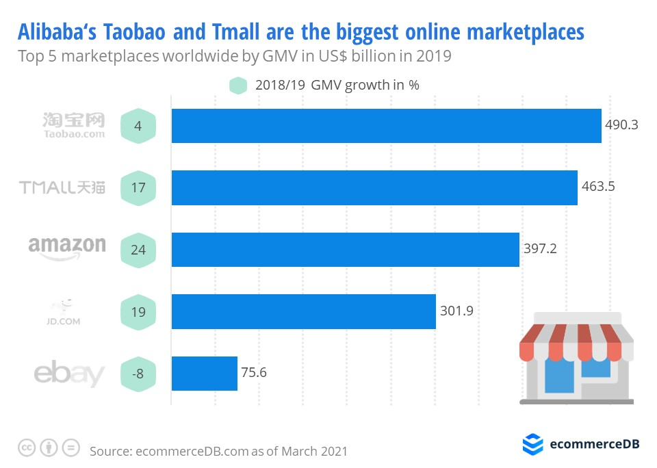 According to an estimate of the following are the world’s