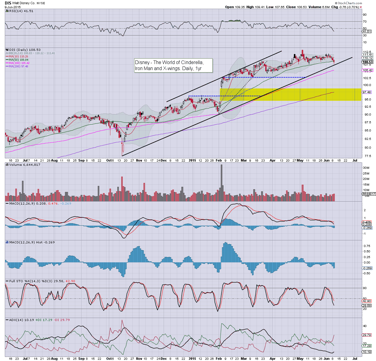 Fair Value Stocks DIS testing key support