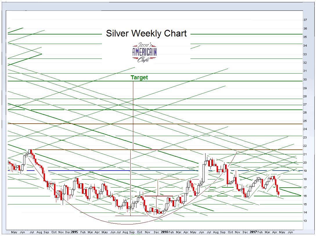 Jesse's Café Américain Stocks and Precious Metals Charts Nearing