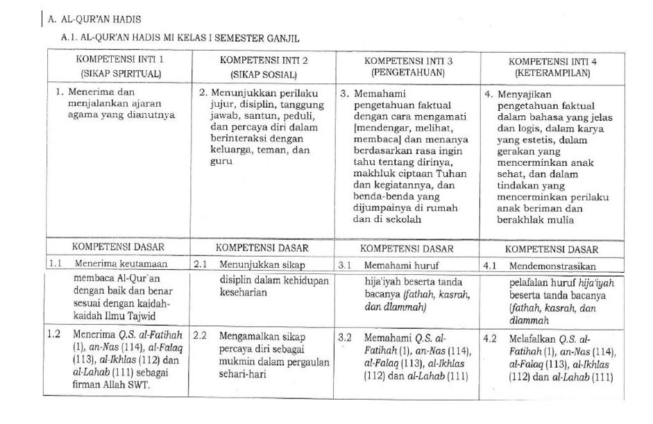 KI KD AlQur’an Hadis Kelas 1 Terbaru (Sesuai KMA 183