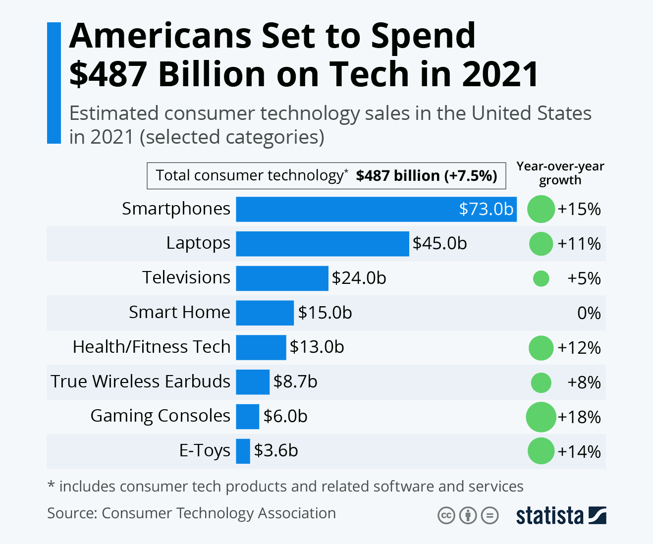 American Spending on Tech to Approach Half a Trillion Dollars in 2021