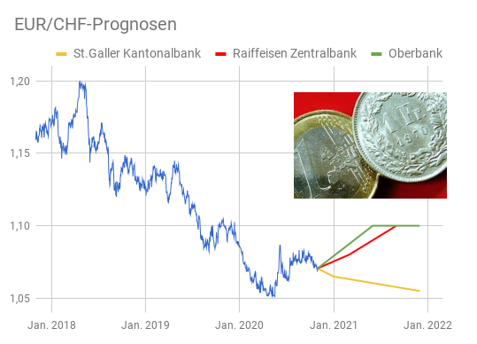 Eur Chf Die Neuesten Einschatzungen Mit Prognosen 21 Stand 31 10