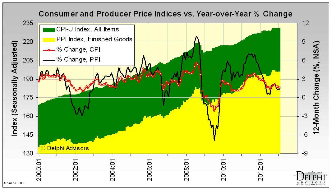 Macro Pulse January 2013 Consumer and Producer Price Indices