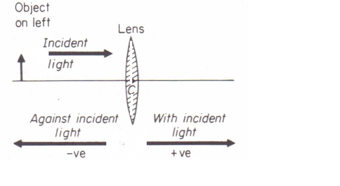 Sign convention for spherical lenses