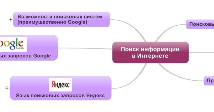число запросов в гугл. список запросов. статистика поисковых запросов яндекс. гугл запрос. правила построения поисковых запросов.