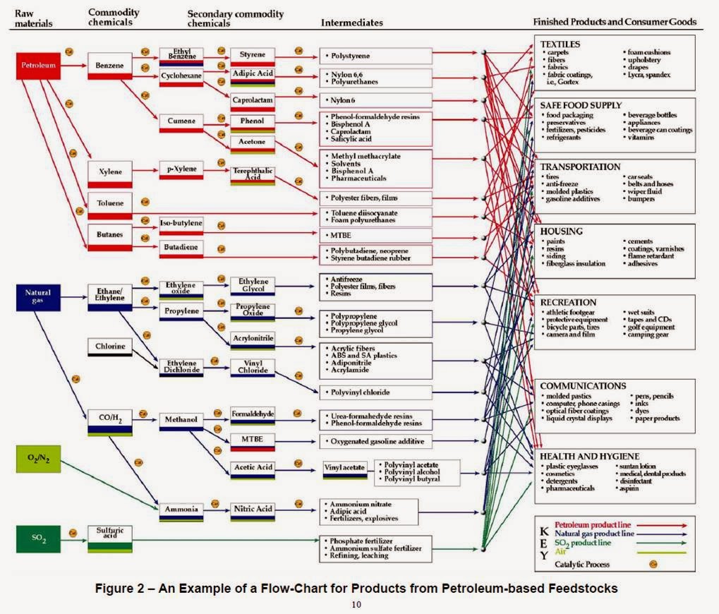 Oil And Gas Processing: Oil and Gas Processing (History)