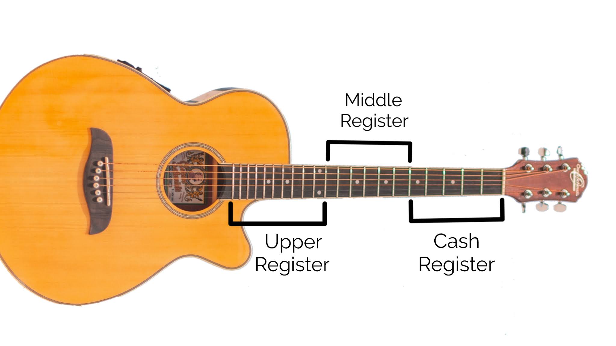 Cutaway Guitar vs. Non Cutaway Guitar