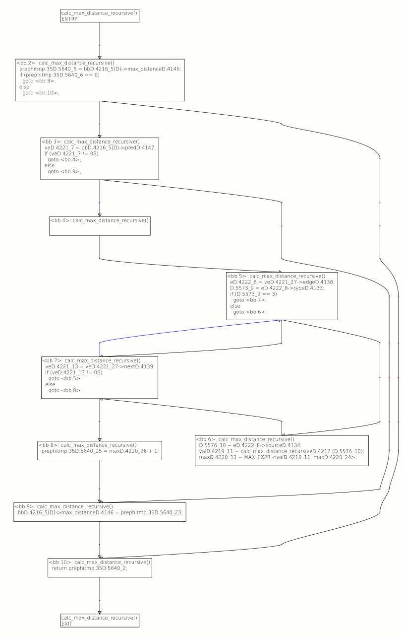 GML or DOT directed graph layout for GTK+ and Linux: GNU GCC compiler