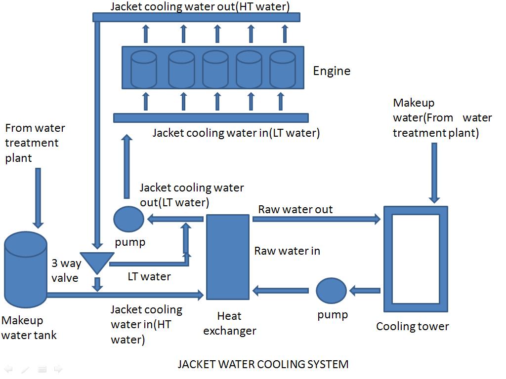 Jacket Water Cooling System - HFO POWER PLANT