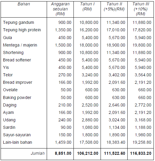 Rancangan Perniagaan D'zafran Enterprise ~ MILLENIUM AGROFARM