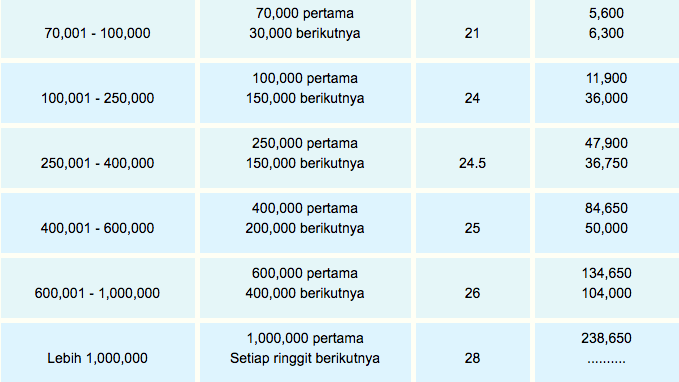 Kadar cukai pendapatan 2021