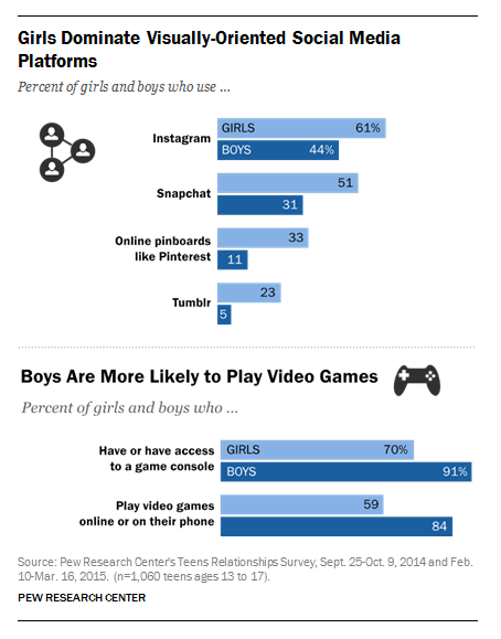 Social Media e adolescenti: genere e reddito influenzano i loro comportamenti