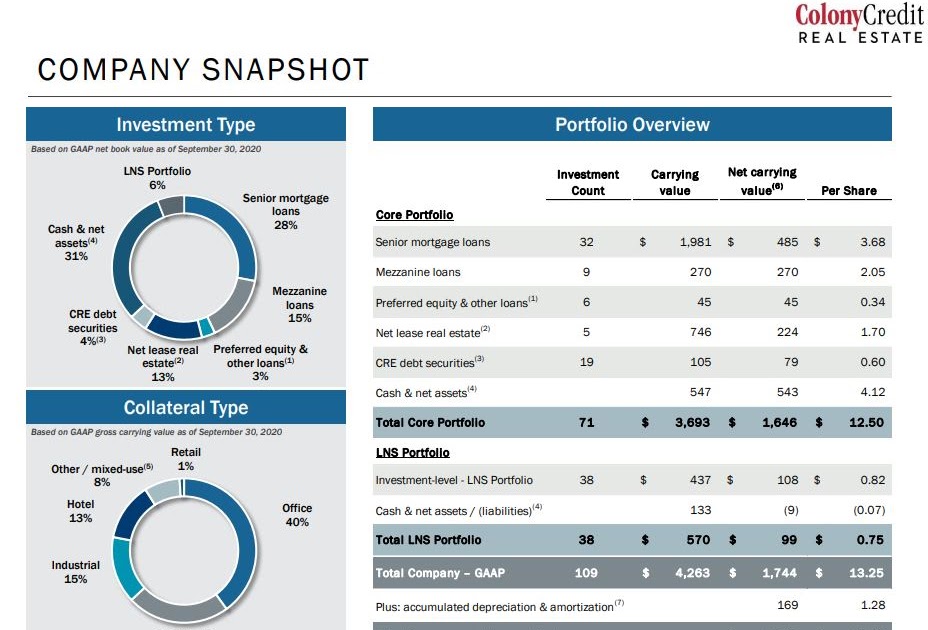 Clark Street Value Colony Credit Real Estate CLNY Moving Quickly, CLNC Sale Next?
