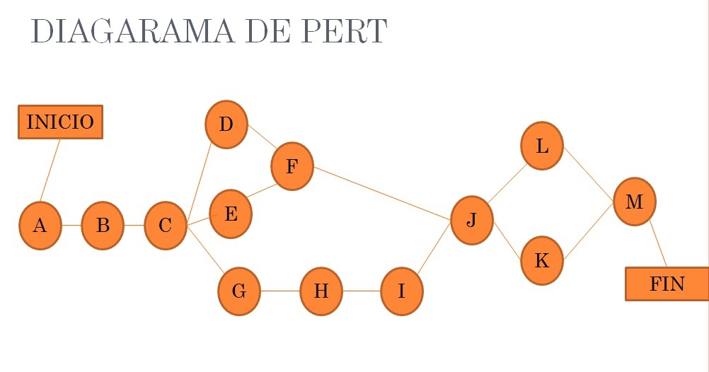 PLANIFICACIÓN DE PROYECTOS (UNIDAD III): DIAGRAMA DE PERT