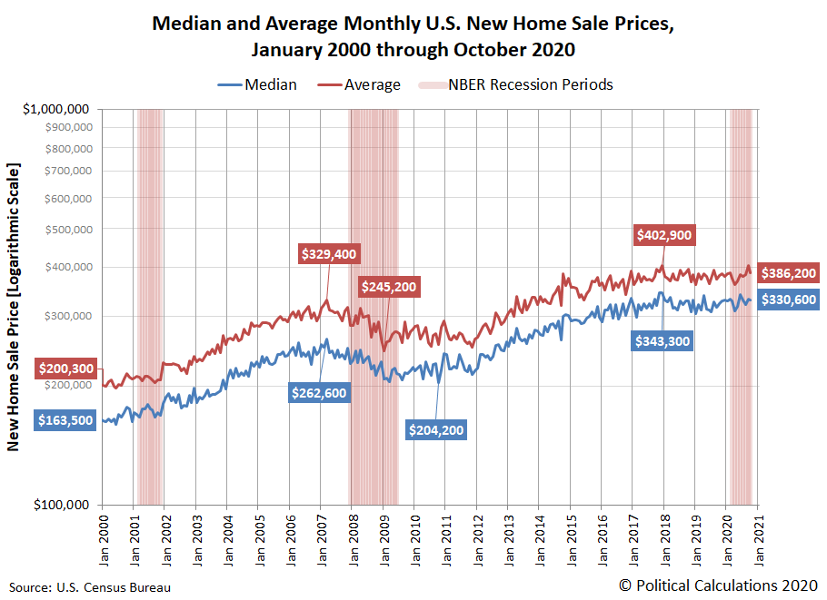 Political Calculations New Home Prices Rising Slightly Faster Than