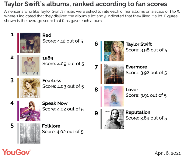 Media Confidential Poll Swifties Rank The Best Albums Of Taylor Swift