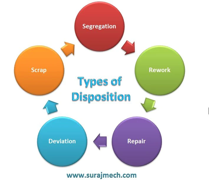 Types of Product Disposition