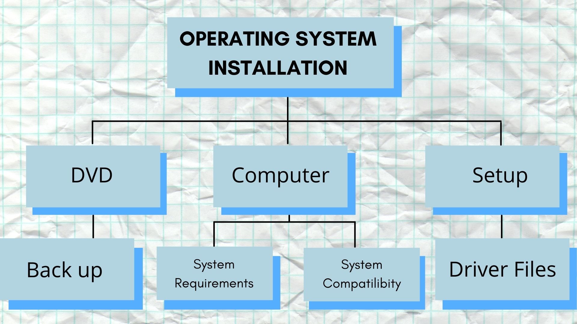 Proper Installation of Operating Systems