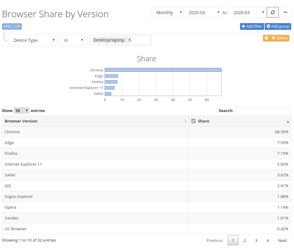 Mozilla Firefox continua la sua fase calante, Microsoft Edge la sua risalita 3 marzo 2020