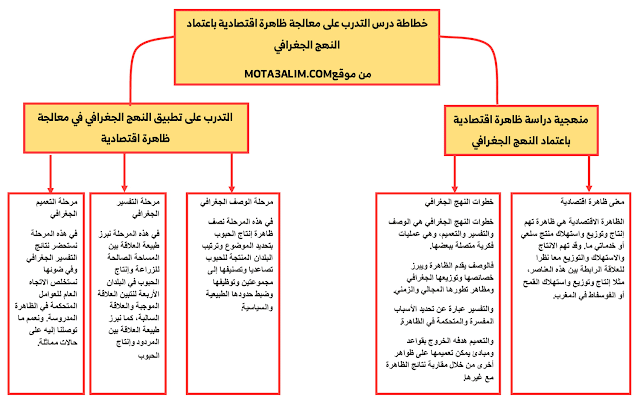 تلخيص درس التدرب على معالجة ظاهرة اقتصادية باعتماد النهج الجغرافي على شكل خطاطة