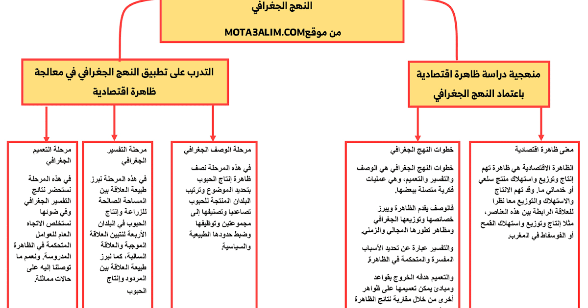 “هنا” مفهوم ظاهرة اقتصادية || مادة الجغرافيا
