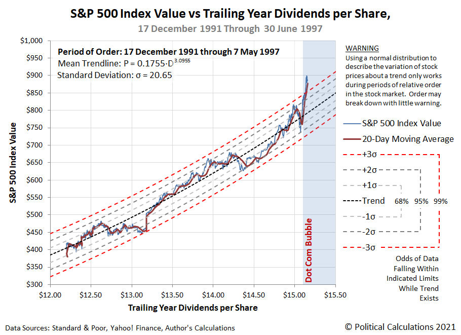 S&P 500 Index Value vs Trailing Year Dividends per Share, 17 December 1991 through 30 June 1997